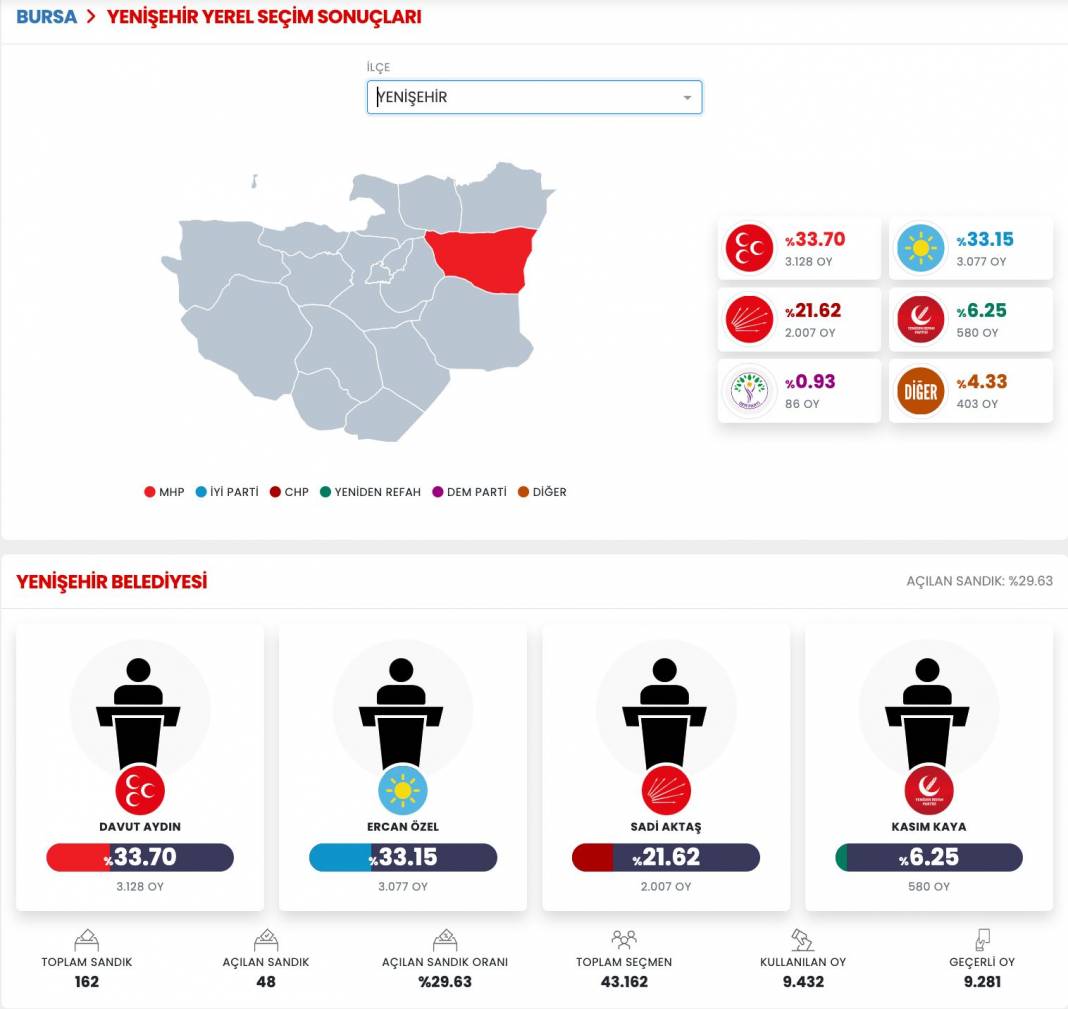 İşte Bursa 31 Mart Yerel Seçim Sonuçları! İl ve İlçe Sonuçları... 4